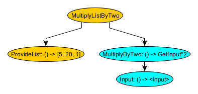 iteration